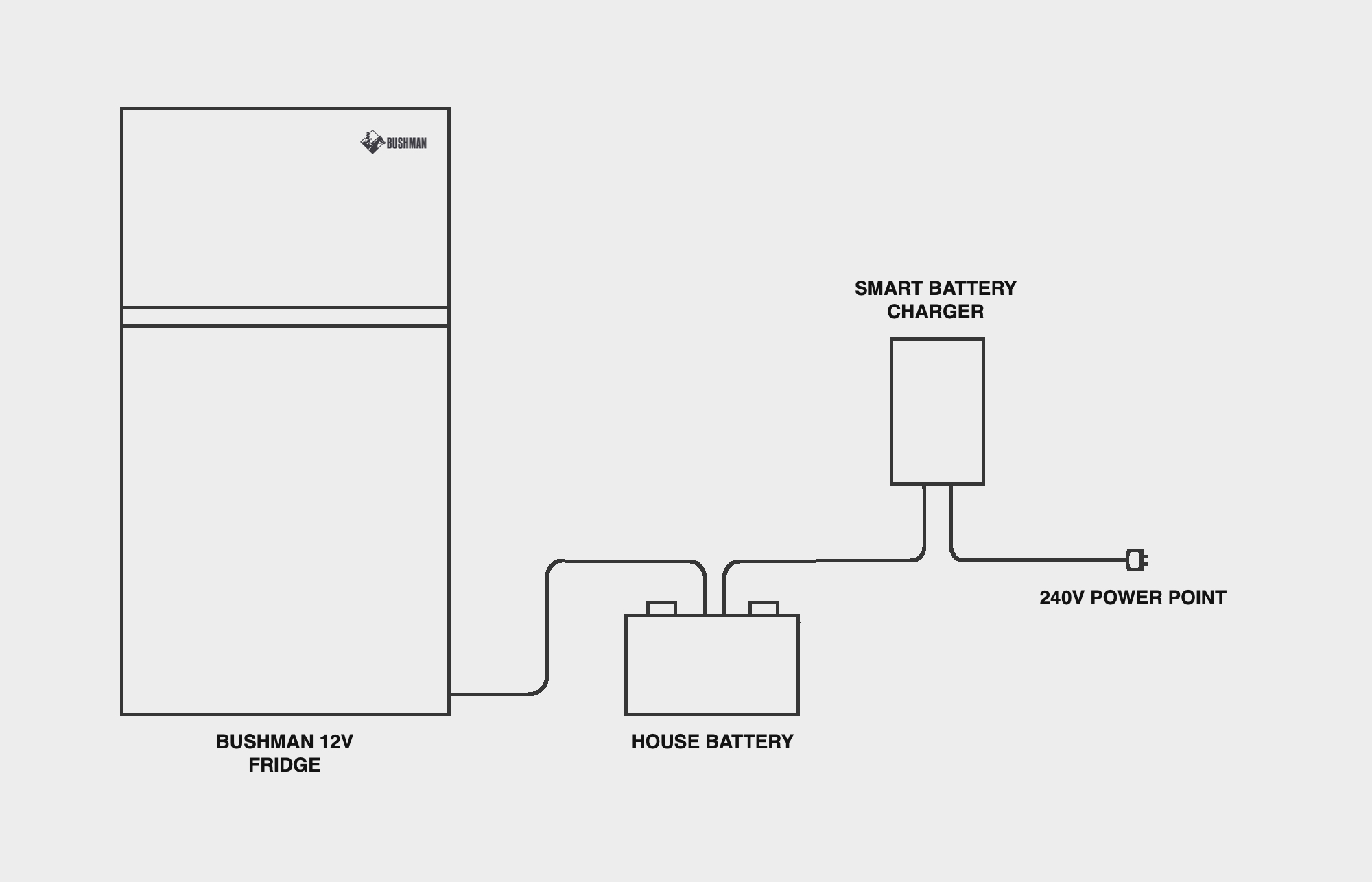 240v fridge in campervan