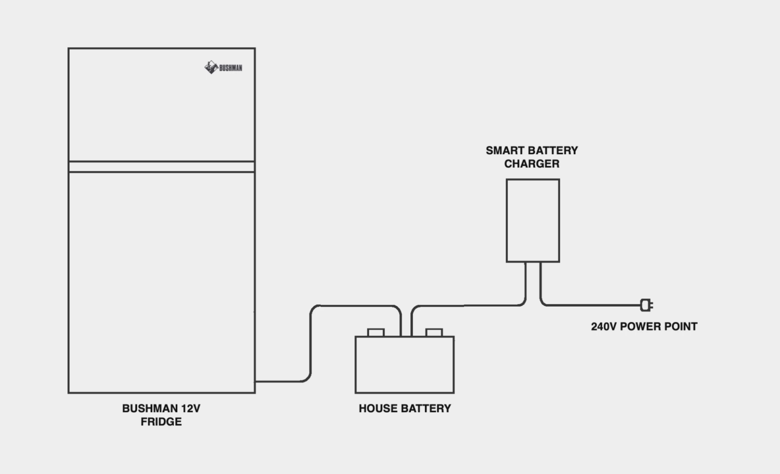 How To Run A 12V Caravan Fridge On 240V